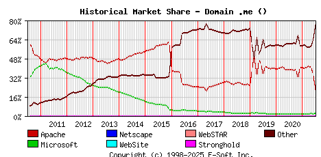 July 1st, 2021 Historical Market Share Graph