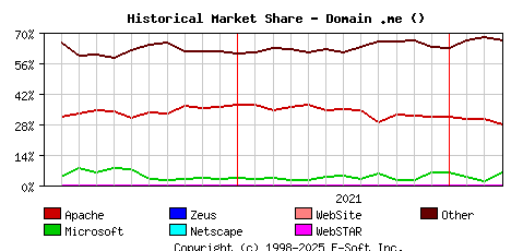April 1st, 2022 Historical Market Share Graph
