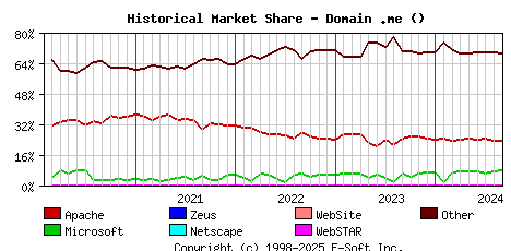 September 1st, 2024 Historical Market Share Graph