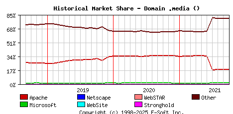 October 1st, 2021 Historical Market Share Graph