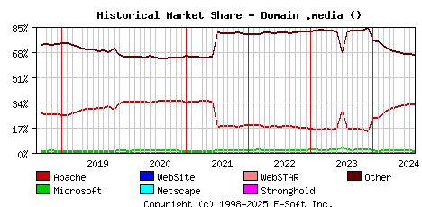 September 1st, 2024 Historical Market Share Graph