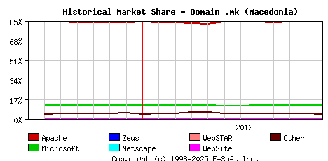December 1st, 2012 Historical Market Share Graph