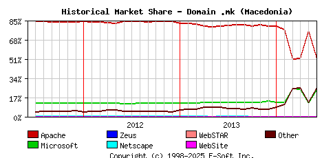June 1st, 2014 Historical Market Share Graph