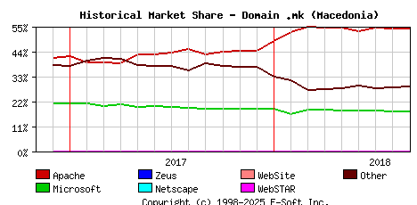 September 1st, 2018 Historical Market Share Graph