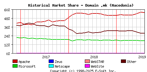 August 1st, 2019 Historical Market Share Graph