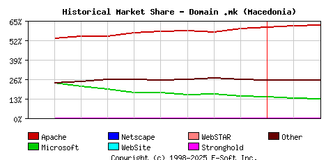 March 1st, 2020 Historical Market Share Graph