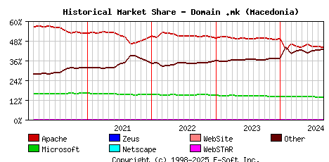 September 1st, 2024 Historical Market Share Graph