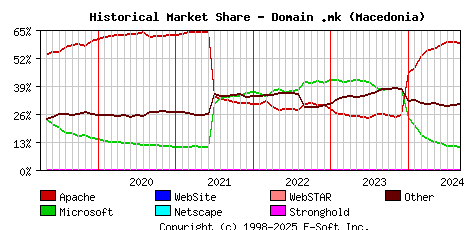 September 1st, 2024 Historical Market Share Graph