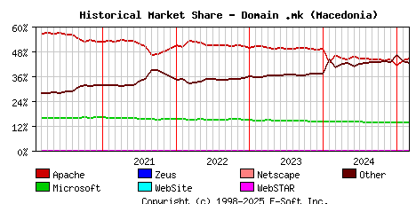 March 1st, 2025 Historical Market Share Graph