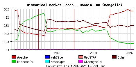 September 1st, 2024 Historical Market Share Graph