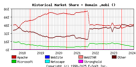 September 1st, 2024 Historical Market Share Graph