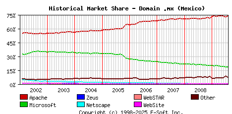 August 1st, 2009 Historical Market Share Graph