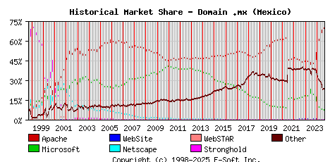 September 1st, 2024 Historical Market Share Graph