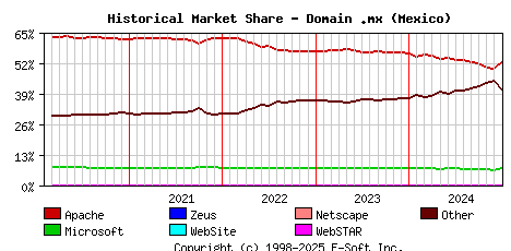 January 1st, 2025 Historical Market Share Graph