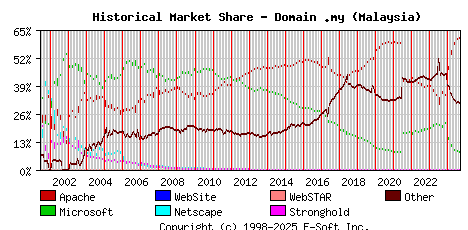 September 1st, 2024 Historical Market Share Graph