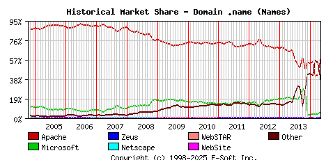 May 1st, 2014 Historical Market Share Graph