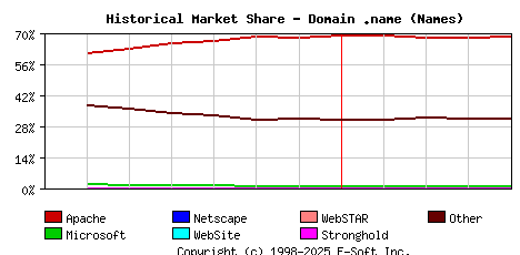 May 1st, 2020 Historical Market Share Graph