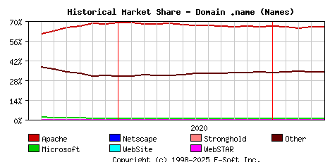 May 1st, 2021 Historical Market Share Graph