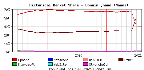 August 1st, 2021 Historical Market Share Graph