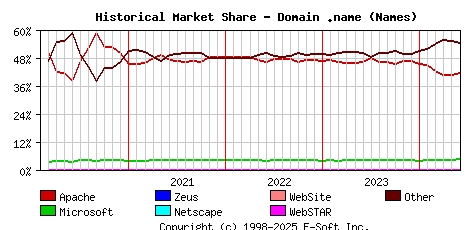 June 1st, 2024 Historical Market Share Graph