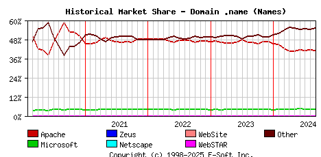 September 1st, 2024 Historical Market Share Graph
