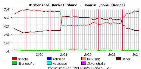 September 1st, 2024 Historical Market Share Graph