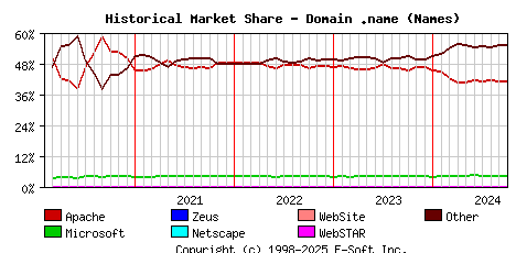 October 1st, 2024 Historical Market Share Graph