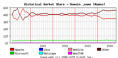 November 1st, 2024 Historical Market Share Graph