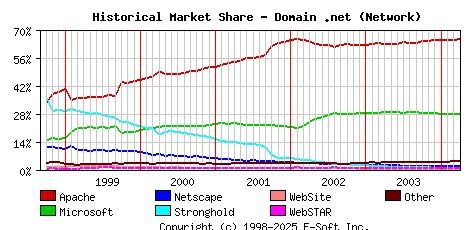 April 1st, 2004 Historical Market Share Graph