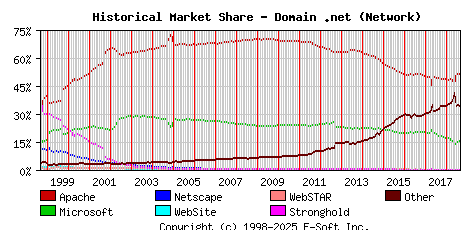 September 1st, 2018 Historical Market Share Graph