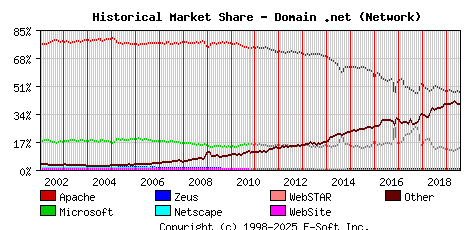 August 1st, 2019 Historical Market Share Graph