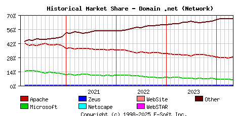 May 1st, 2024 Historical Market Share Graph