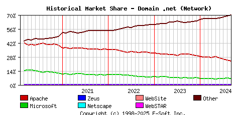 September 1st, 2024 Historical Market Share Graph