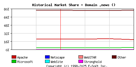 April 1st, 2022 Historical Market Share Graph