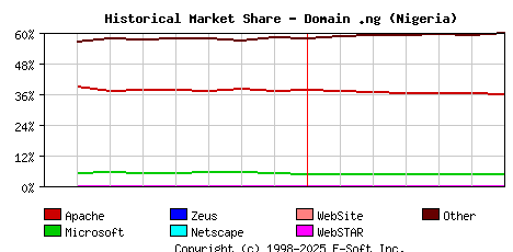 July 1st, 2021 Historical Market Share Graph