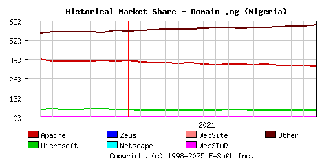 April 1st, 2022 Historical Market Share Graph