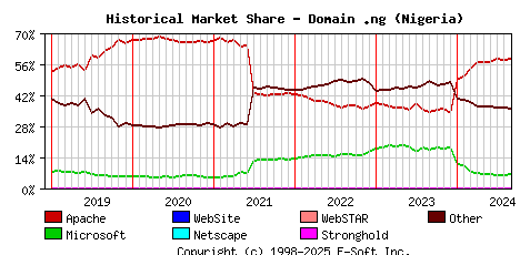 September 1st, 2024 Historical Market Share Graph