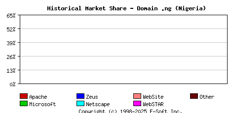 October 1st, 2024 Historical Market Share Graph