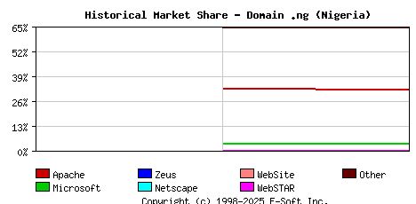 November 1st, 2024 Historical Market Share Graph