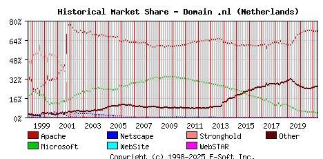 May 1st, 2021 Historical Market Share Graph