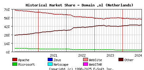 September 1st, 2024 Historical Market Share Graph