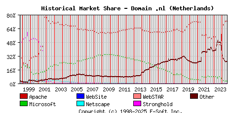 September 1st, 2024 Historical Market Share Graph