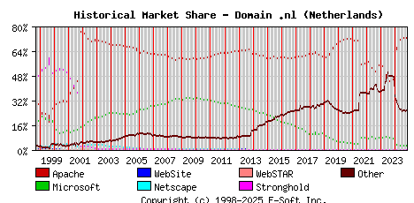 November 1st, 2024 Historical Market Share Graph