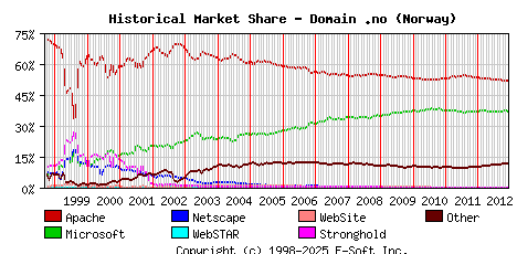 December 1st, 2012 Historical Market Share Graph