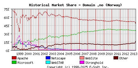 December 1st, 2013 Historical Market Share Graph