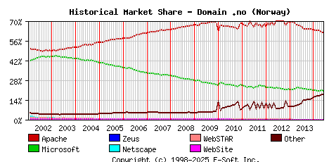 June 1st, 2014 Historical Market Share Graph