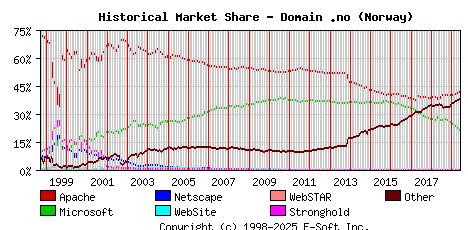 June 1st, 2019 Historical Market Share Graph