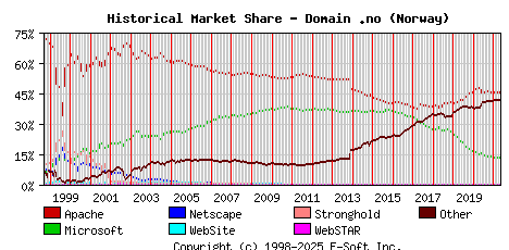 May 1st, 2021 Historical Market Share Graph