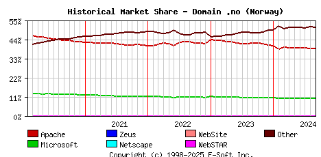 September 1st, 2024 Historical Market Share Graph