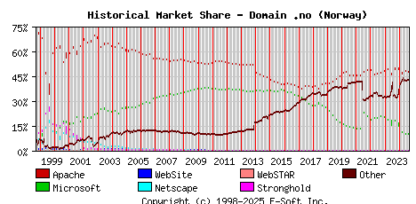 September 1st, 2024 Historical Market Share Graph